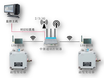 盛隆化工電機(jī)測(cè)溫物聯(lián)網(wǎng)系統(tǒng)