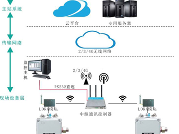 電機測溫物聯(lián)網(wǎng)系統(tǒng)