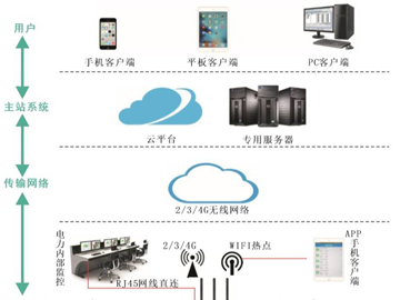 變電站無(wú)線驅(qū)潮除濕系統(tǒng)